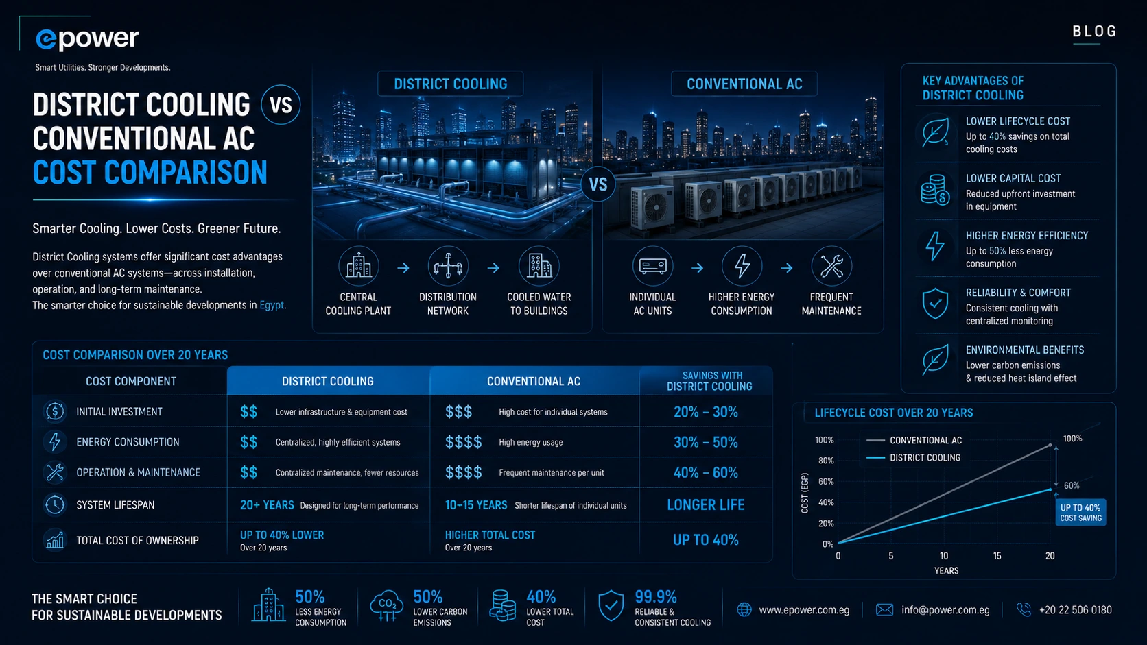 District Cooling vs Conventional AC Cost